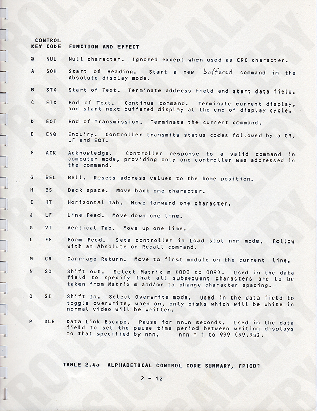 Page 2-12 - Table 2.4a, Alphabetical Control Code Summary, Page 1. (Click / tap the X to close.)